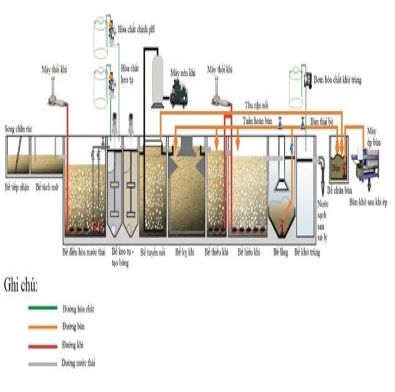 Xử lý nước thải công nghiệp 